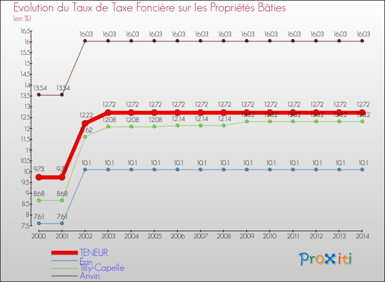 Evolution du taux de la taxe foncière sur le bati pour TENEUR et les communes proches de 2000 à 2014 Comparaison des taux de taxe foncière sur le bati pour TENEUR et les communes voisines de 2000 à 2014