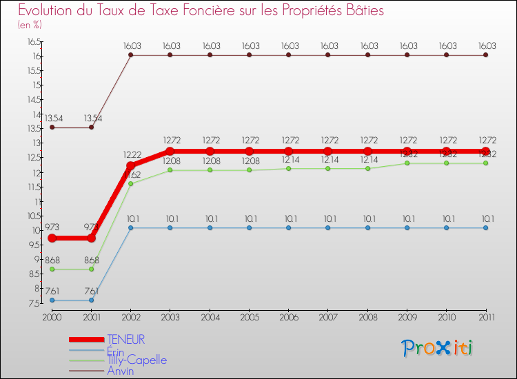 Evolution du taux de la taxe foncière sur le bati pour TENEUR et les communes proches Comparaison des taux de taxe foncière sur le bati pour TENEUR et les communes voisines