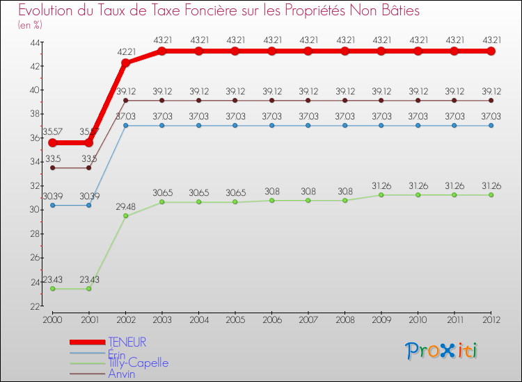 Evolution du taux de la taxe foncière sur les immeubles et terrains non batis pour TENEUR et les communes proches de 2000 à 2012 Comparaison des taux de la taxe foncière sur les immeubles et terrains non batis pour TENEUR et les communes voisines de 2000 à 2012