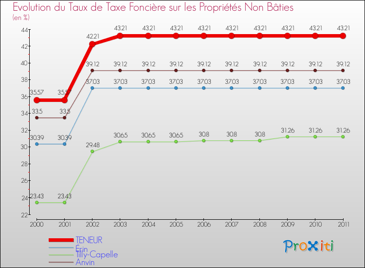 Evolution du taux de la taxe foncière sur les immeubles et terrains non batis pour TENEUR et les communes proches Comparaison des taux de la taxe foncière sur les immeubles et terrains non batis pour TENEUR et les communes voisines