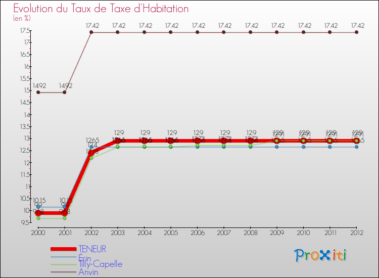Evolution du taux de la taxe d'habitation pour TENEUR et les communes proches Comparaison des taux de la taxe d'habitation pour TENEUR et les communes voisines