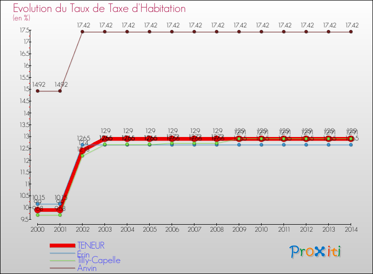 Evolution du taux de la taxe d'habitation pour TENEUR et les communes proches de 2000 à 2014 Comparaison des taux de la taxe d'habitation pour TENEUR et les communes voisines de 2000 à 2014