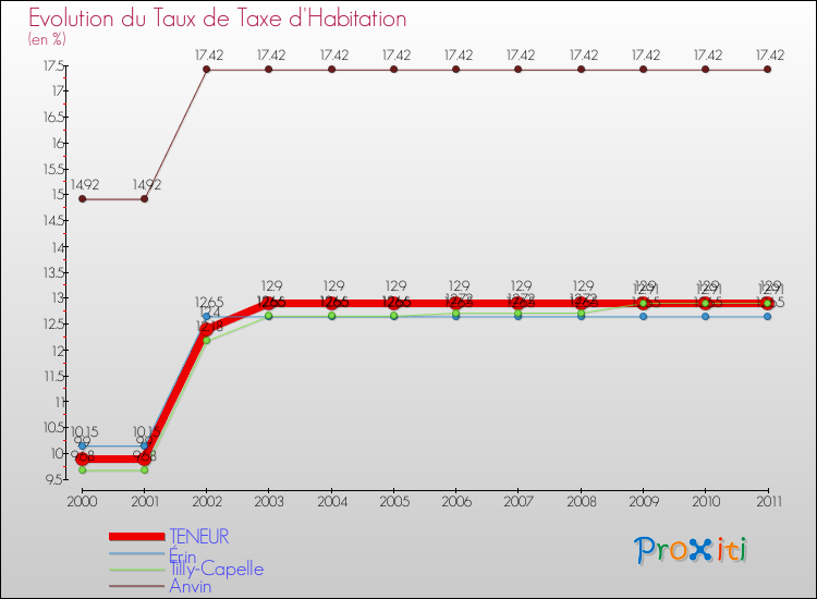 Evolution du taux de la taxe d'habitation pour TENEUR et les communes proches Comparaison des taux de la taxe d'habitation pour TENEUR et les communes voisines