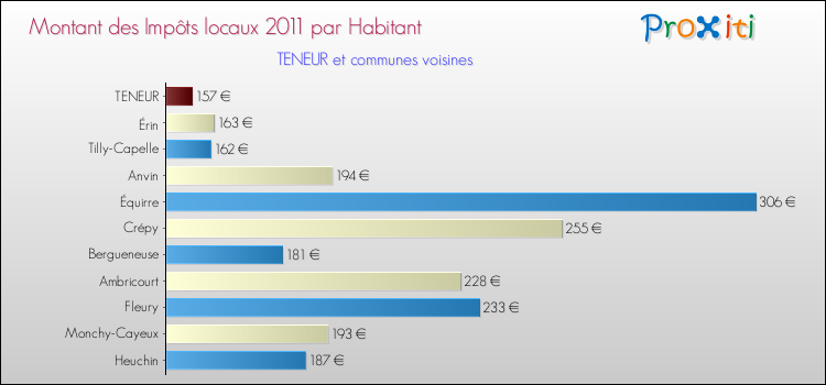 Montant des impôts locaux par Habitant pour TENEUR et les communes proches Comparaison des impôts locaux par habitant pour TENEUR et les communes voisines