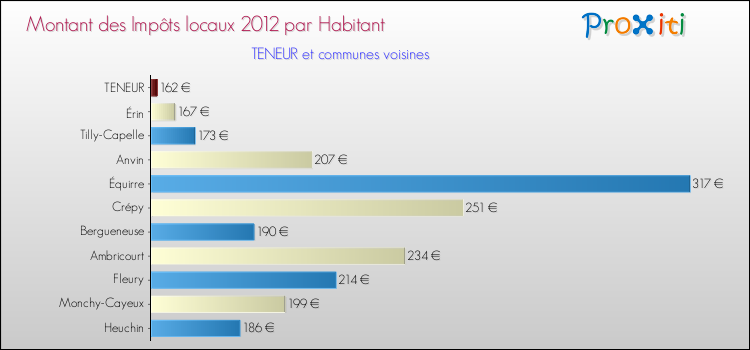 Montant des impôts locaux par Habitant pour TENEUR et les communes proches Comparaison des impôts locaux par habitant pour TENEUR et les communes voisines