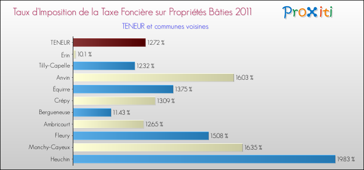 Taux d'imposition de la taxe foncière sur le bati 2011 pour TENEUR et les communes proches Comparaison des taux d'imposition de la taxe foncière sur le bati 2011 pour TENEUR et les communes voisines