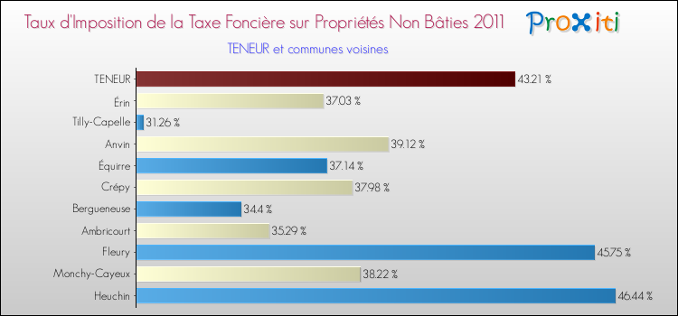 Taux d'imposition de la taxe foncière sur les immeubles et terrains non batis 2011 pour TENEUR et les communes proches Comparaison des taux d'imposition de la taxe foncière sur les immeubles et terrains non batis 2011 pour TENEUR et les communes voisines