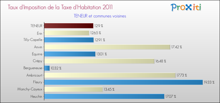 Taux d'imposition de la taxe d'habitation 2011 pour TENEUR et les communes proches Comparaison des taux d'imposition de la taxe d'habitation 2011 pour TENEUR et les communes voisines