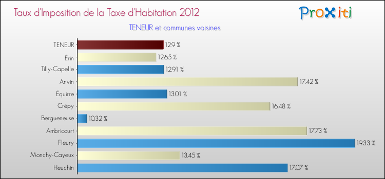 Taux d'imposition de la taxe d'habitation 2012 pour TENEUR et les communes proches Comparaison des taux d'imposition de la taxe d'habitation 2012 pour TENEUR et les communes voisines