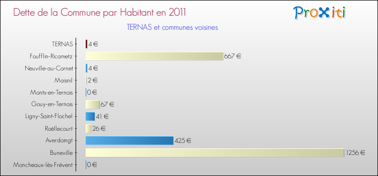 Dette par habitant de la commune en 2011 pour TERNAS et les communes proches Comparaison de la dette par habitant de la commune en 2011 pour TERNAS et les communes voisines