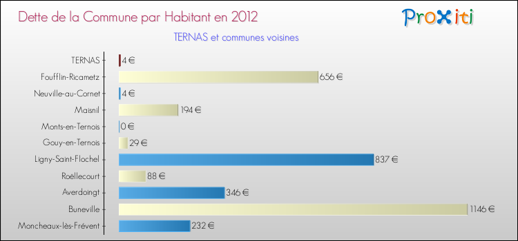 Dette par habitant de la commune en 2012 pour TERNAS et les communes proches Comparaison de la dette par habitant de la commune en 2012 pour TERNAS et les communes voisines