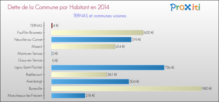 Dette par habitant de la commune en 2014 pour TERNAS et les communes proches Comparaison de la dette par habitant de la commune en 2014 pour TERNAS et les communes voisines