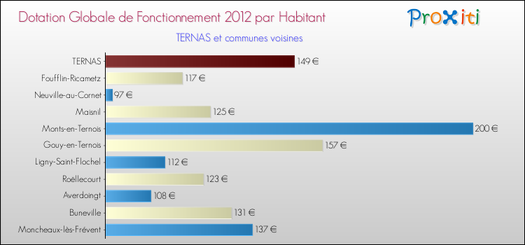 Montant des dotations globales de fonctionnement DGF par Habitant pour TERNAS et les communes proches Comparaison des des dotations globales de fonctionnement DGF par habitant pour TERNAS et les communes voisines