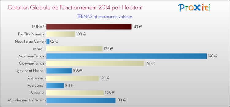 Montant des dotations globales de fonctionnement DGF par Habitant pour TERNAS et les communes proches en 2014. Comparaison des des dotations globales de fonctionnement DGF par habitant pour TERNAS et les communes voisines en 2014.