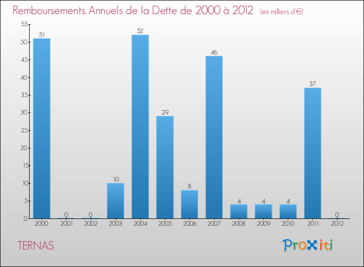 Evolution de l'annuité de la dette pour la commune de TERNAS de 2000 à 2012 Annuités de la dette pour TERNAS de 2000 à 2012