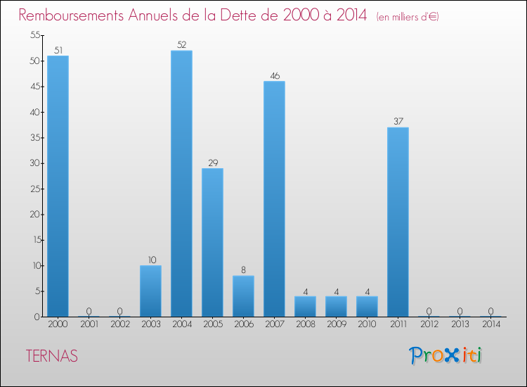 Evolution de l'annuité de la dette pour la commune de TERNAS de 2000 à 2014 Annuités de la dette pour TERNAS de 2000 à 2014