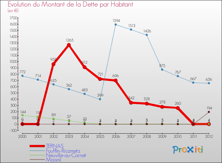 Evolution de la dette par habitant pour la commune de TERNAS et les communes proches de 2000 à 2012 Comparaison de la dette par habitant pour TERNAS et les communes voisines de 2000 à 2012