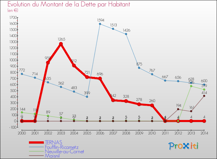 Evolution de la dette par habitant pour la commune de TERNAS et les communes proches de 2000 à 2014 Comparaison de la dette par habitant pour TERNAS et les communes voisines de 2000 à 2014