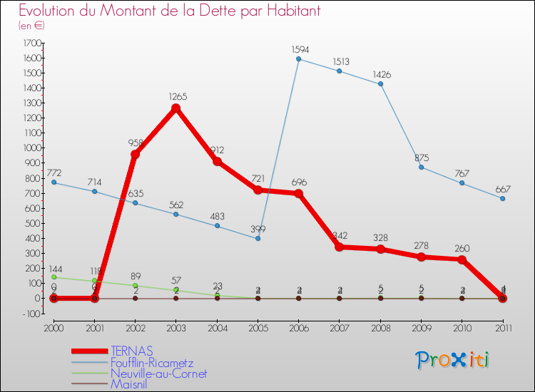 Evolution de la dette par habitant pour la commune de TERNAS et les communes proches Comparaison de la dette par habitant pour TERNAS et les communes voisines