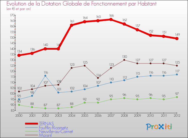Evolution et montant de la dotation globale de fonctionnement par Habitant pour TERNAS et les communes proches Comparaison des dotations globales de fonctionnement par habitant pour TERNAS et les communes voisines