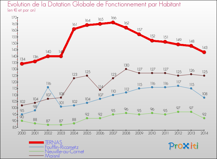 Evolution et montant de la dotation globale de fonctionnement par Habitant pour TERNAS et les communes proches de 2000 à 2014. Comparaison des dotations globales de fonctionnement par habitant pour TERNAS et les communes voisines de 2000 à 2014.