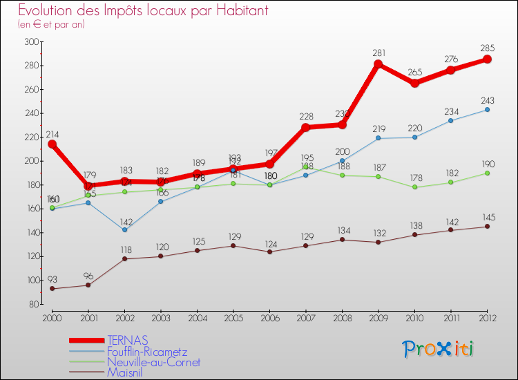 Evolution et montant des impôts locaux par Habitant pour TERNAS et les communes proches Comparaison des impôts locaux par habitant pour TERNAS et les communes voisines