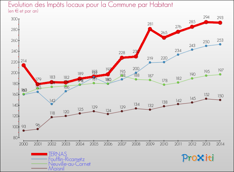 Evolution et montant des impôts locaux par Habitant pour TERNAS et les communes proches de 2000 à 2014 Comparaison des impôts locaux par habitant pour TERNAS et les communes voisines de 2000 à 2014