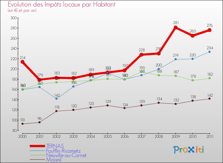 Evolution et montant des impôts locaux par Habitant pour TERNAS et les communes proches Comparaison des impôts locaux par habitant pour TERNAS et les communes voisines