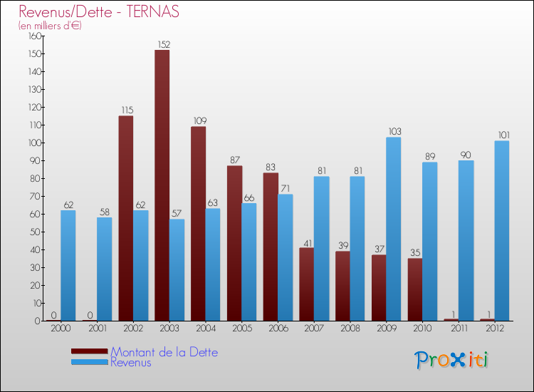 Evolution comparée de la dette et des revenus pour la commune de TERNAS de 2000 à 2012 Comparaison de la dette et des revenus pour TERNAS de 2000 à 2012