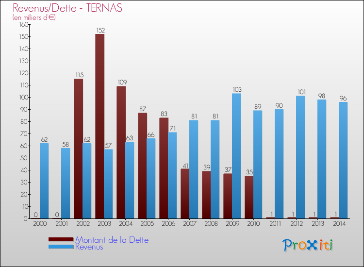 Evolution comparée de la dette et des revenus pour la commune de TERNAS de 2000 à 2014 Comparaison de la dette et des revenus pour TERNAS de 2000 à 2014