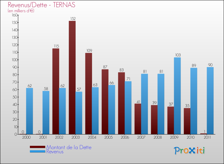 Evolution comparée de la dette et des revenus pour la commune de TERNAS de 2000 à 2011 Comparaison de la dette et des revenus pour TERNAS de 2000 à 2011