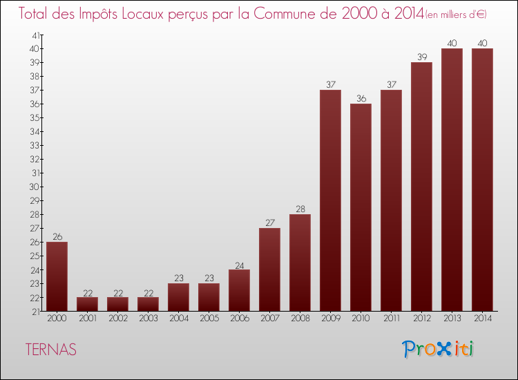 Evolution des Impôts Locaux pour la commune de TERNAS de 2000 à 2014 Evolution des Impôts Locaux pour TERNAS de 2000 à 2014