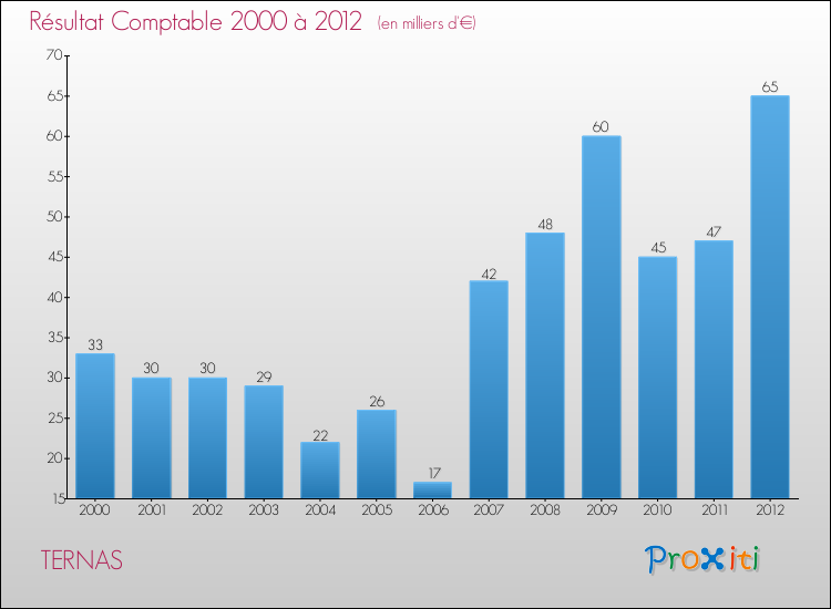 Evolution du résultat comptable pour la commune de TERNAS de 2000 à 2012 Evolution du résultat comptable pour TERNAS de 2000 à 2012