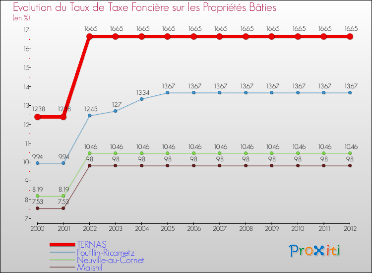 Evolution du taux de la taxe foncière sur le bati pour TERNAS et les communes proches de 2000 à 2012 Comparaison des taux de taxe foncière sur le bati pour TERNAS et les communes voisines de 2000 à 2012