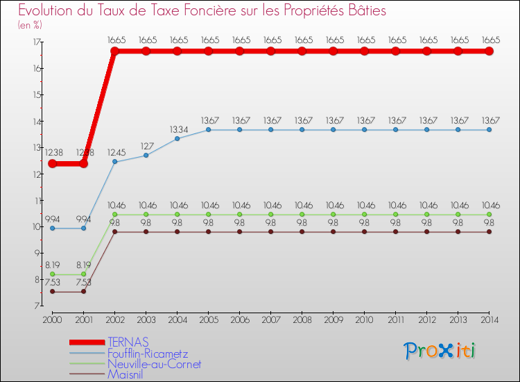 Evolution du taux de la taxe foncière sur le bati pour TERNAS et les communes proches de 2000 à 2014 Comparaison des taux de taxe foncière sur le bati pour TERNAS et les communes voisines de 2000 à 2014