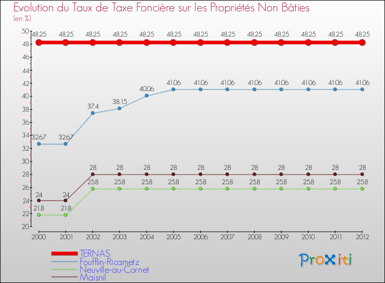Evolution du taux de la taxe foncière sur les immeubles et terrains non batis pour TERNAS et les communes proches de 2000 à 2012 Comparaison des taux de la taxe foncière sur les immeubles et terrains non batis pour TERNAS et les communes voisines de 2000 à 2012