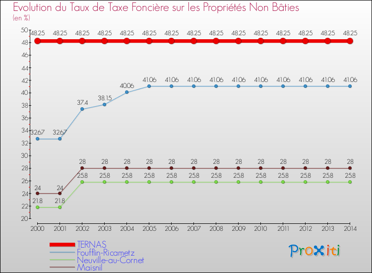 Evolution du taux de la taxe foncière sur les immeubles et terrains non batis pour TERNAS et les communes proches de 2000 à 2014 Comparaison des taux de la taxe foncière sur les immeubles et terrains non batis pour TERNAS et les communes voisines de 2000 à 2014