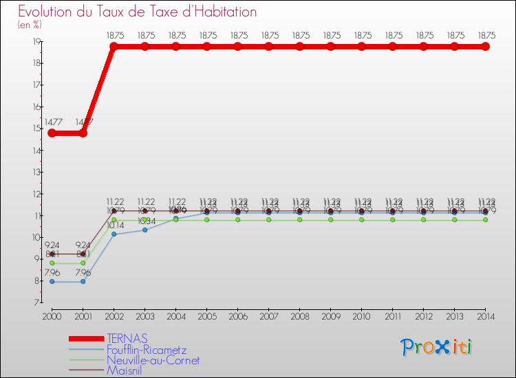 Evolution du taux de la taxe d'habitation pour TERNAS et les communes proches de 2000 à 2014 Comparaison des taux de la taxe d'habitation pour TERNAS et les communes voisines de 2000 à 2014