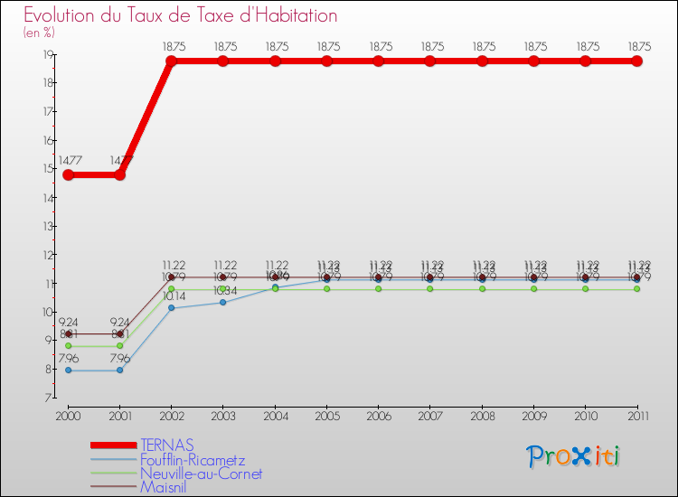 Evolution du taux de la taxe d'habitation pour TERNAS et les communes proches Comparaison des taux de la taxe d'habitation pour TERNAS et les communes voisines