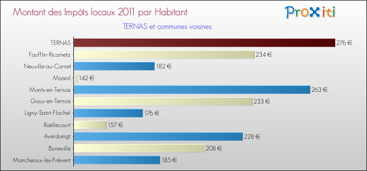 Montant des impôts locaux par Habitant pour TERNAS et les communes proches Comparaison des impôts locaux par habitant pour TERNAS et les communes voisines