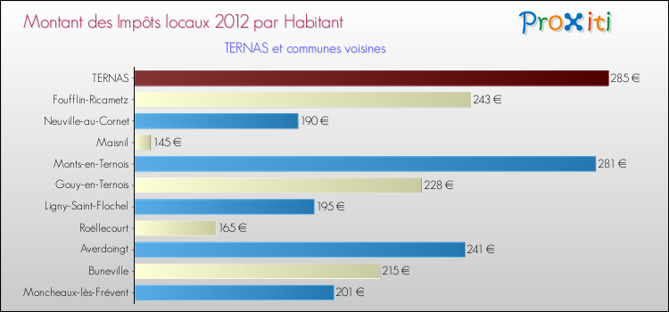 Montant des impôts locaux par Habitant pour TERNAS et les communes proches Comparaison des impôts locaux par habitant pour TERNAS et les communes voisines