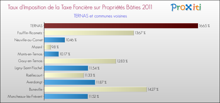 Taux d'imposition de la taxe foncière sur le bati 2011 pour TERNAS et les communes proches Comparaison des taux d'imposition de la taxe foncière sur le bati 2011 pour TERNAS et les communes voisines