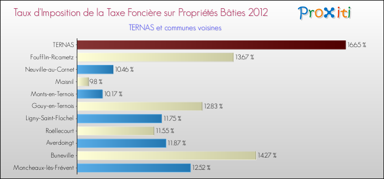 Taux d'imposition de la taxe foncière sur le bati 2012 pour TERNAS et les communes proches Comparaison des taux d'imposition de la taxe foncière sur le bati 2012 pour TERNAS et les communes voisines