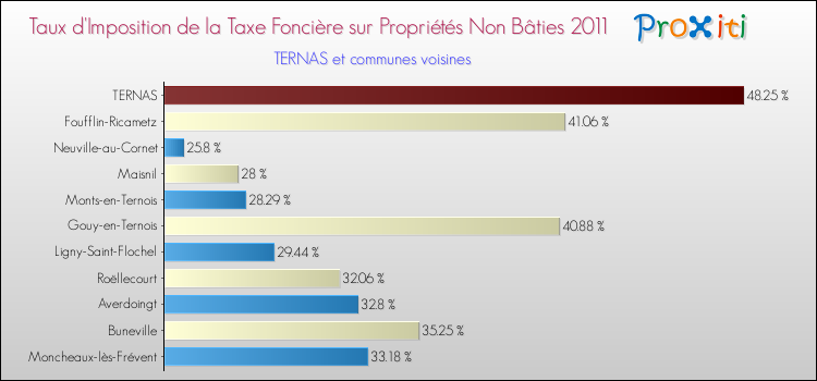Taux d'imposition de la taxe foncière sur les immeubles et terrains non batis 2011 pour TERNAS et les communes proches Comparaison des taux d'imposition de la taxe foncière sur les immeubles et terrains non batis 2011 pour TERNAS et les communes voisines
