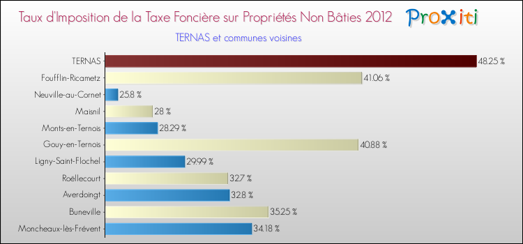 Taux d'imposition de la taxe foncière sur les immeubles et terrains non batis 2012 pour TERNAS et les communes proches Comparaison des taux d'imposition de la taxe foncière sur les immeubles et terrains non batis 2012 pour TERNAS et les communes voisines