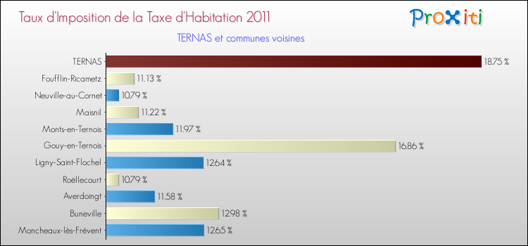 Taux d'imposition de la taxe d'habitation 2011 pour TERNAS et les communes proches Comparaison des taux d'imposition de la taxe d'habitation 2011 pour TERNAS et les communes voisines