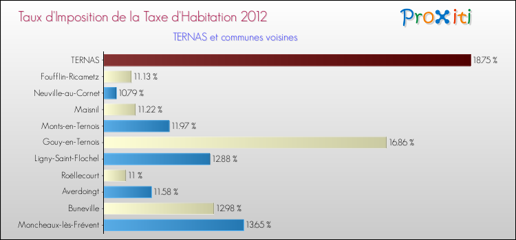 Taux d'imposition de la taxe d'habitation 2012 pour TERNAS et les communes proches Comparaison des taux d'imposition de la taxe d'habitation 2012 pour TERNAS et les communes voisines