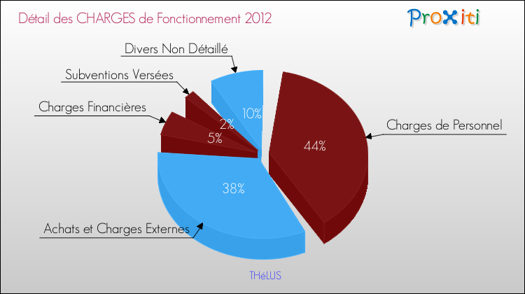 Décomposition des Charges de Fonctionnement 2012 de la commune de THéLUS Charges de Fonctionnement 2012 pour la commune de THéLUS