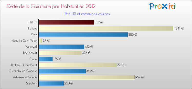 Dette par habitant de la commune en 2012 pour THéLUS et les communes proches Comparaison de la dette par habitant de la commune en 2012 pour THéLUS et les communes voisines
