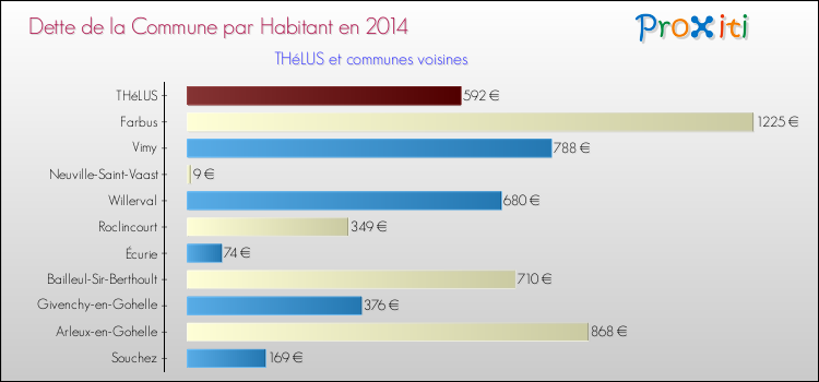 Dette par habitant de la commune en 2014 pour THéLUS et les communes proches Comparaison de la dette par habitant de la commune en 2014 pour THéLUS et les communes voisines